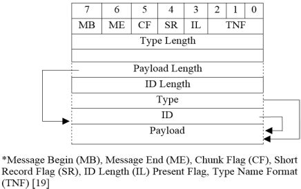 nfc ndef format